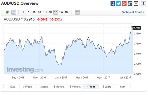 35usd to aud|usd to aud exchange rate history.